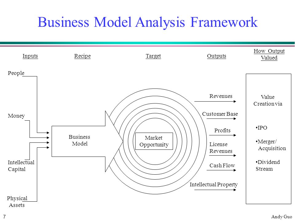 Developing a Framework to Analyze Corporate
